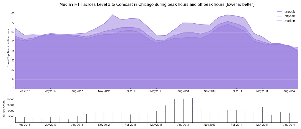 rtt graph